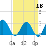 Boggy Creek tide chart for Saturday, April 18, 2026