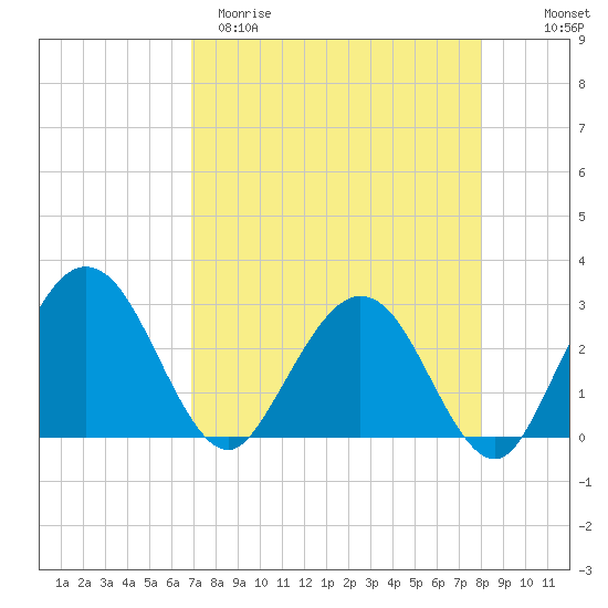 Boggy Creek tide chart for Sunday, April 19, 2026