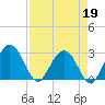 Boggy Creek tide chart for Sunday, April 19, 2026