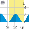 Boggy Creek tide chart for Wednesday, April 1, 2026