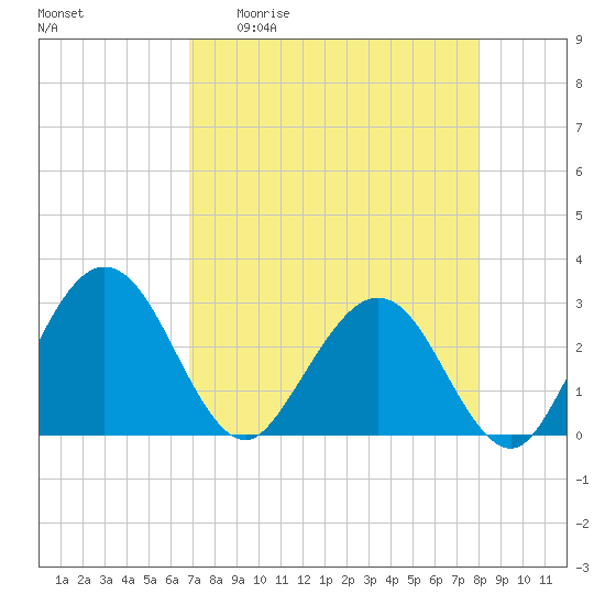 Boggy Creek tide chart for Monday, April 20, 2026