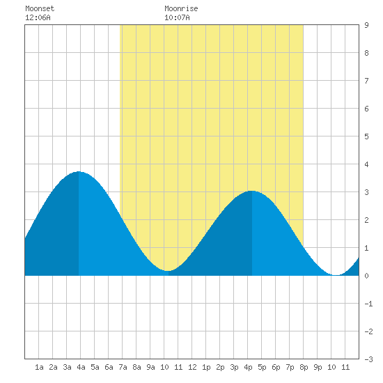 Boggy Creek tide chart for Tuesday, April 21, 2026