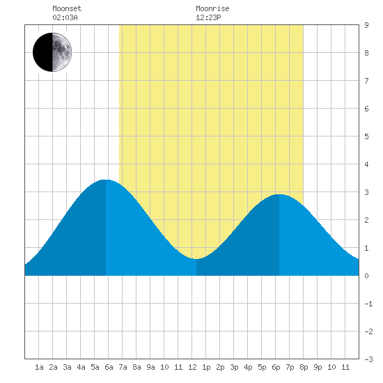 Boggy Creek tide chart for Thursday, April 23, 2026