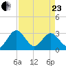 Boggy Creek tide chart for Thursday, April 23, 2026