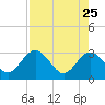 Boggy Creek tide chart for Saturday, April 25, 2026