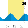 Boggy Creek tide chart for Sunday, April 26, 2026