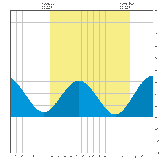 Boggy Creek tide chart for Wednesday, April 29, 2026