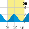 Boggy Creek tide chart for Wednesday, April 29, 2026
