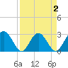 Boggy Creek tide chart for Thursday, April 2, 2026