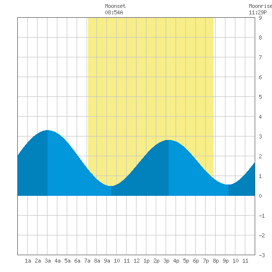 Boggy Creek tide chart for Sunday, April 5, 2026