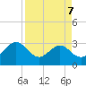 Boggy Creek tide chart for Tuesday, April 7, 2026