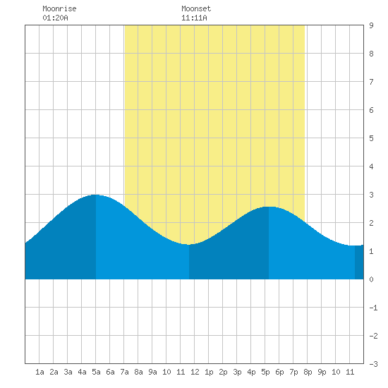 Boggy Creek tide chart for Wednesday, April 8, 2026
