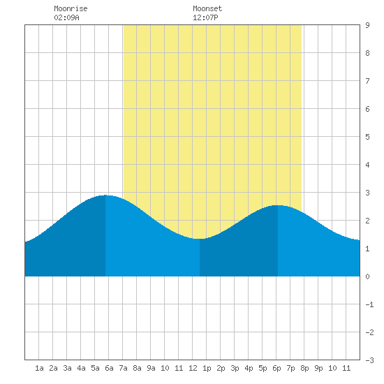 Boggy Creek tide chart for Thursday, April 9, 2026