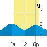 Boggy Creek tide chart for Thursday, April 9, 2026