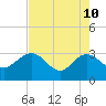 Boggy Creek tide chart for Sunday, May 10, 2026