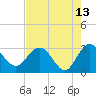 Boggy Creek tide chart for Wednesday, May 13, 2026