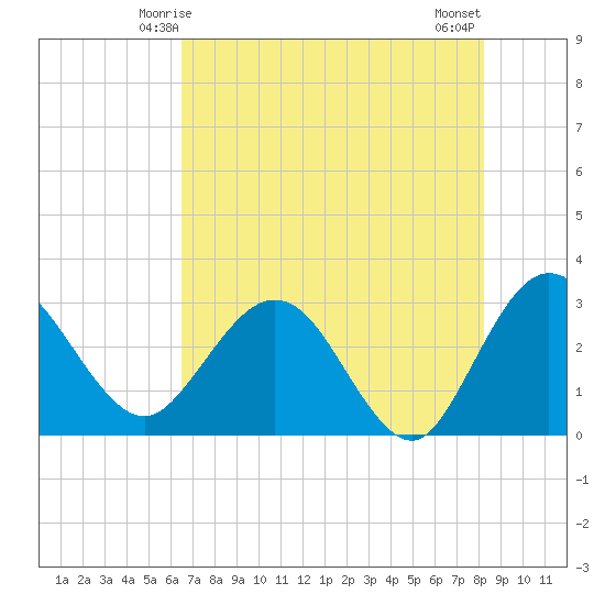 Boggy Creek tide chart for Thursday, May 14, 2026