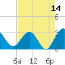 Boggy Creek tide chart for Thursday, May 14, 2026
