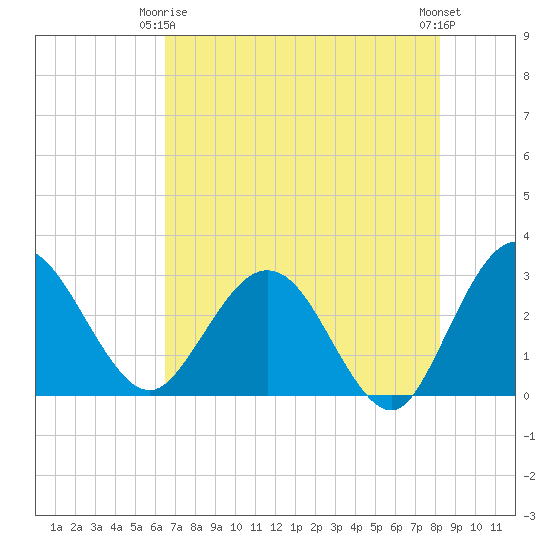 Boggy Creek tide chart for Friday, May 15, 2026