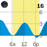 Boggy Creek tide chart for Saturday, May 16, 2026
