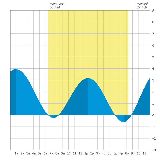Boggy Creek tide chart for Sunday, May 17, 2026