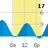 Boggy Creek tide chart for Sunday, May 17, 2026
