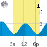 Boggy Creek tide chart for Friday, May 1, 2026