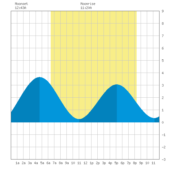 Boggy Creek tide chart for Thursday, May 21, 2026