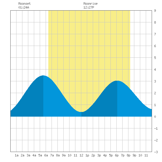 Boggy Creek tide chart for Friday, May 22, 2026