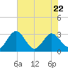 Boggy Creek tide chart for Friday, May 22, 2026