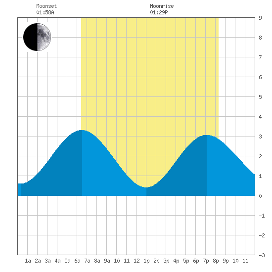 Boggy Creek tide chart for Saturday, May 23, 2026