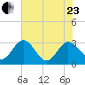 Boggy Creek tide chart for Saturday, May 23, 2026