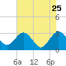 Boggy Creek tide chart for Monday, May 25, 2026