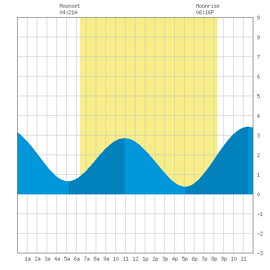 Boggy Creek tide chart for Thursday, May 28, 2026