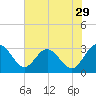 Boggy Creek tide chart for Friday, May 29, 2026