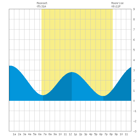 Boggy Creek tide chart for Saturday, May 30, 2026