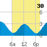 Boggy Creek tide chart for Saturday, May 30, 2026