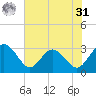 Boggy Creek tide chart for Sunday, May 31, 2026