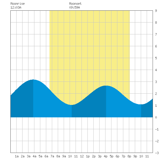 Boggy Creek tide chart for Wednesday, May 6, 2026