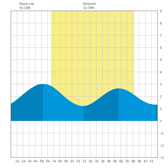 Boggy Creek tide chart for Friday, May 8, 2026