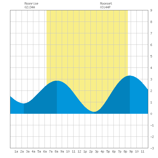 Boggy Creek tide chart for Wednesday, June 10, 2026