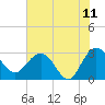 Boggy Creek tide chart for Thursday, June 11, 2026