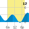 Boggy Creek tide chart for Friday, June 12, 2026