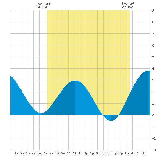 Boggy Creek tide chart for Saturday, June 13, 2026