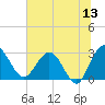 Boggy Creek tide chart for Saturday, June 13, 2026