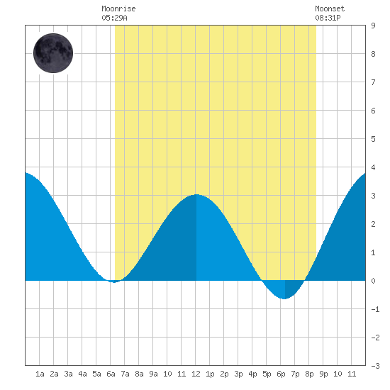 Boggy Creek tide chart for Sunday, June 14, 2026