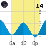 Boggy Creek tide chart for Sunday, June 14, 2026