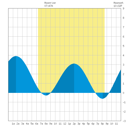 Boggy Creek tide chart for Tuesday, June 16, 2026