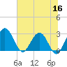 Boggy Creek tide chart for Tuesday, June 16, 2026