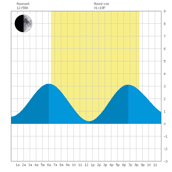 Boggy Creek tide chart for Sunday, June 21, 2026